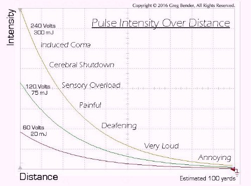 Sharks will feel more sensory pain the closer they get to the Pulse Coil.