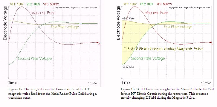 The Electric Fields change during the Magnetic Pulse